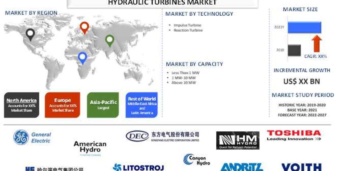 Hydraulic Turbines Market Share, Size, Trend, Forecast, Analysis, Growth till the Year 2027
