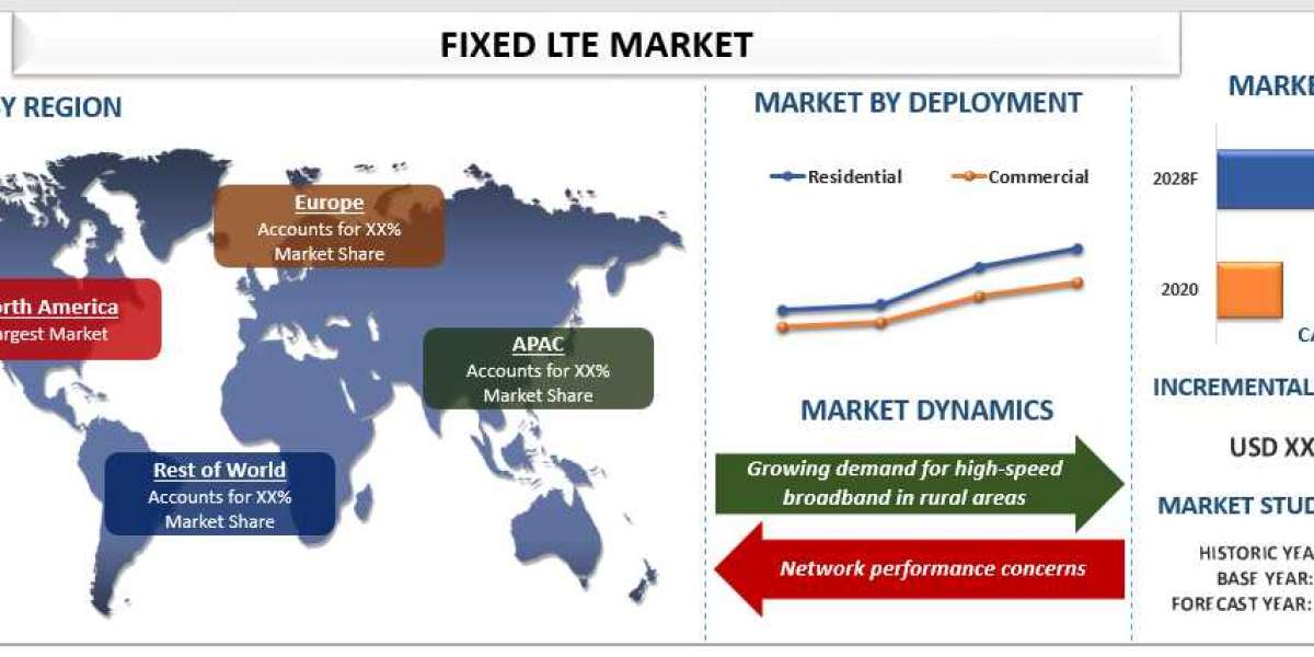 Fixed LTE Market Share, Size, Trend, Forecast, Analysis and Growth from 2022 to 2028