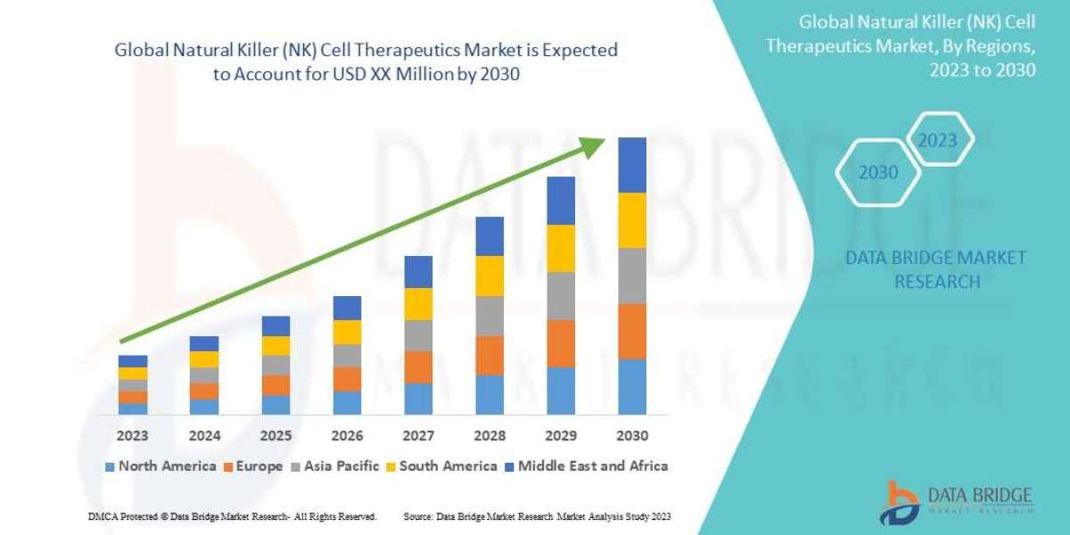 Natural Killer (NK) Cell Therapeutics market: Industry insights, Upcoming Trends and Forecast by 2030