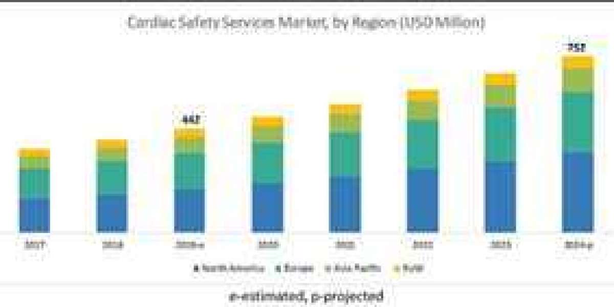 Global Cardiac Safety Services Market Size, Share, Growth, Demand, Opportunity, Scope, and Forecast to 2028