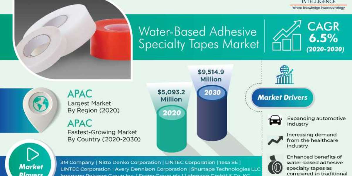 Expanding Applications Drive Growth of Water-Based Adhesive Specialty Tapes Market