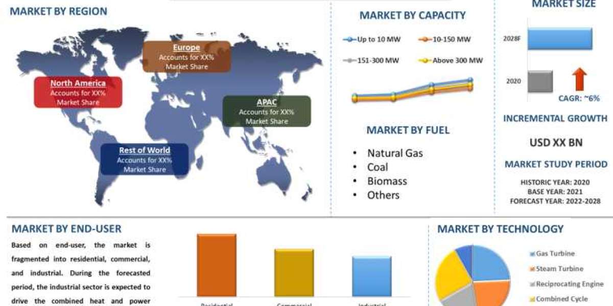 Combined Heat and Power Market Share, Size, Trend, Forecast, Analysis and Growth till the Year 2027