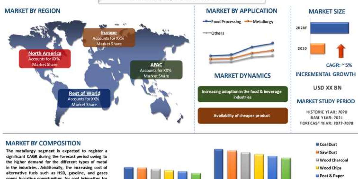 Coal Briquettes Market Share, Size, Trend, Forecast, Analysis and Growth from 2022 to 2028