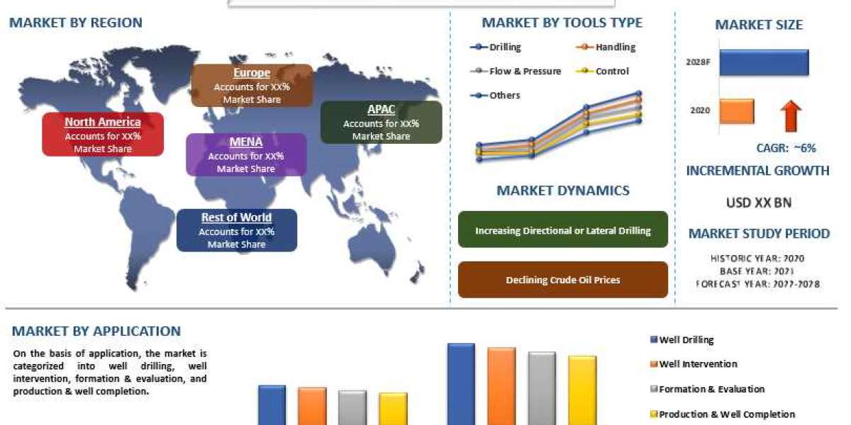 Downhole Tools Market Share, Size, Trend, Forecast, Analysis and Growth from 2022 to 2028