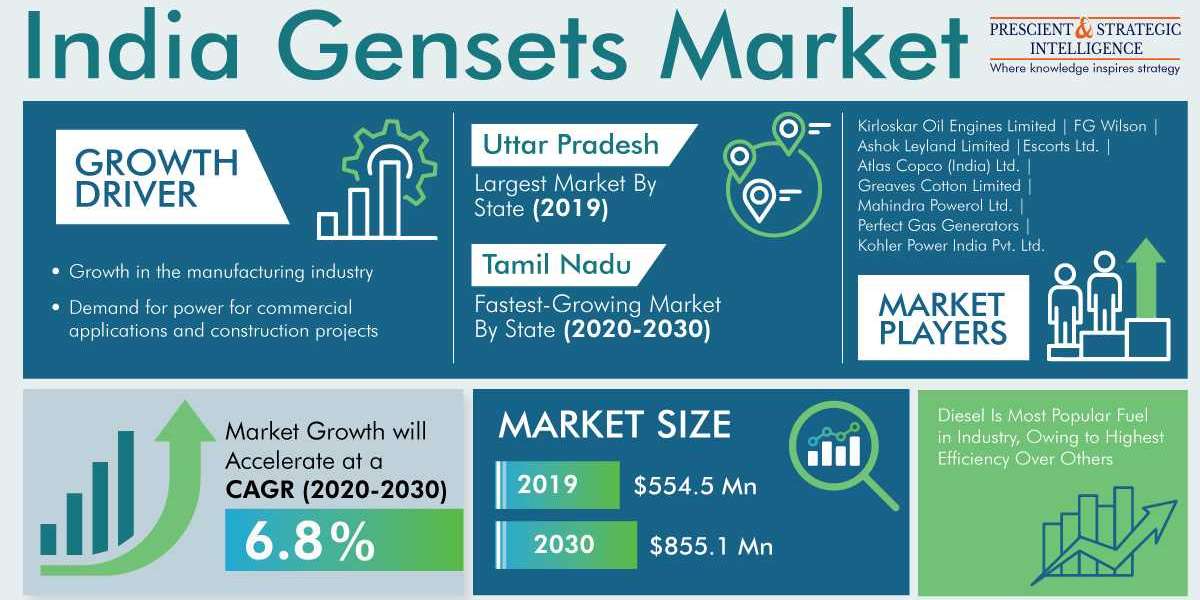 India Gensets Market Growth, Demand & Opportunities.