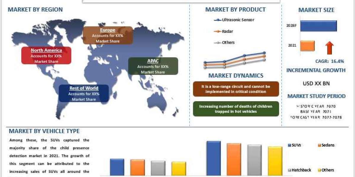 Child Presence Detection System Market Share, Size, Trend, Forecast, Analysis and Growth From 2022 to 2028