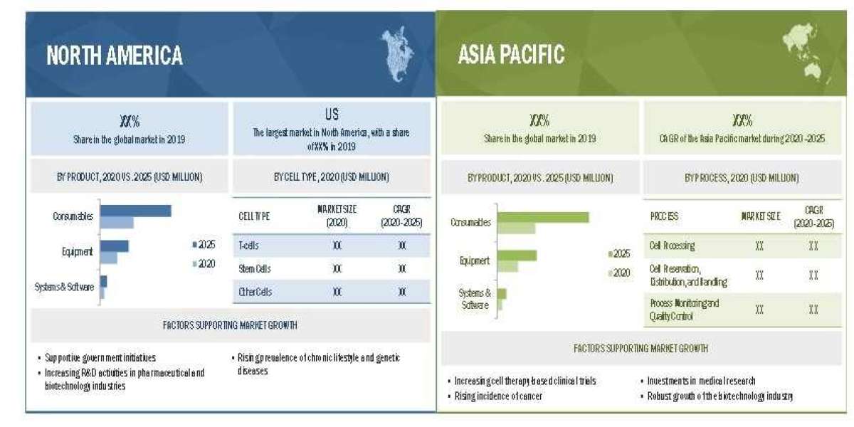 The Asia Pacific region is the fastest-growing region of the cell therapy technologies market