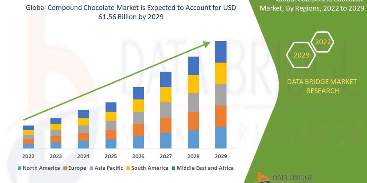 Compound Chocolate market: Industry insights, Upcoming Trends and Forecast by 2029
