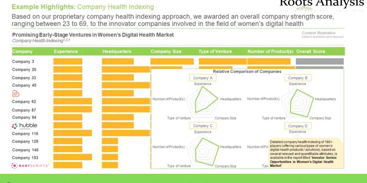 Investor Series: Opportunities in Women’s Digital Health market 2022 – Industry Growth by 2035