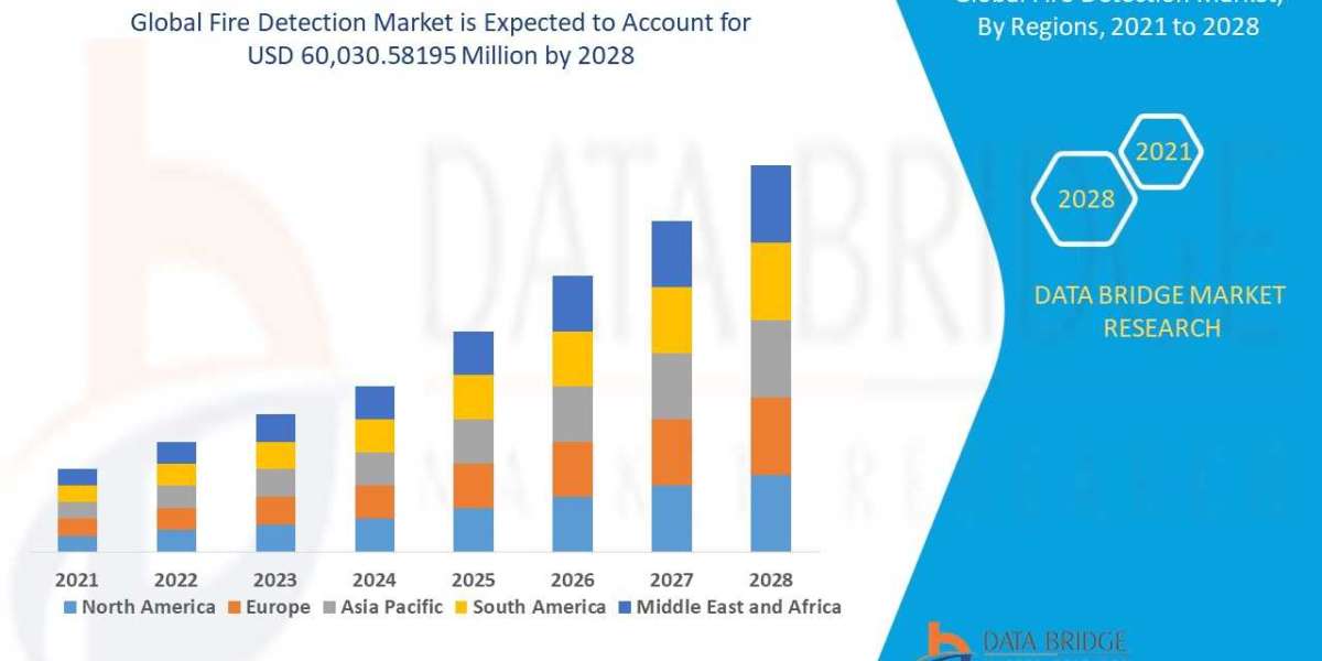Fire Detection Market To See Worldwide Massive Growth, Industry Trends, Forecast 2028