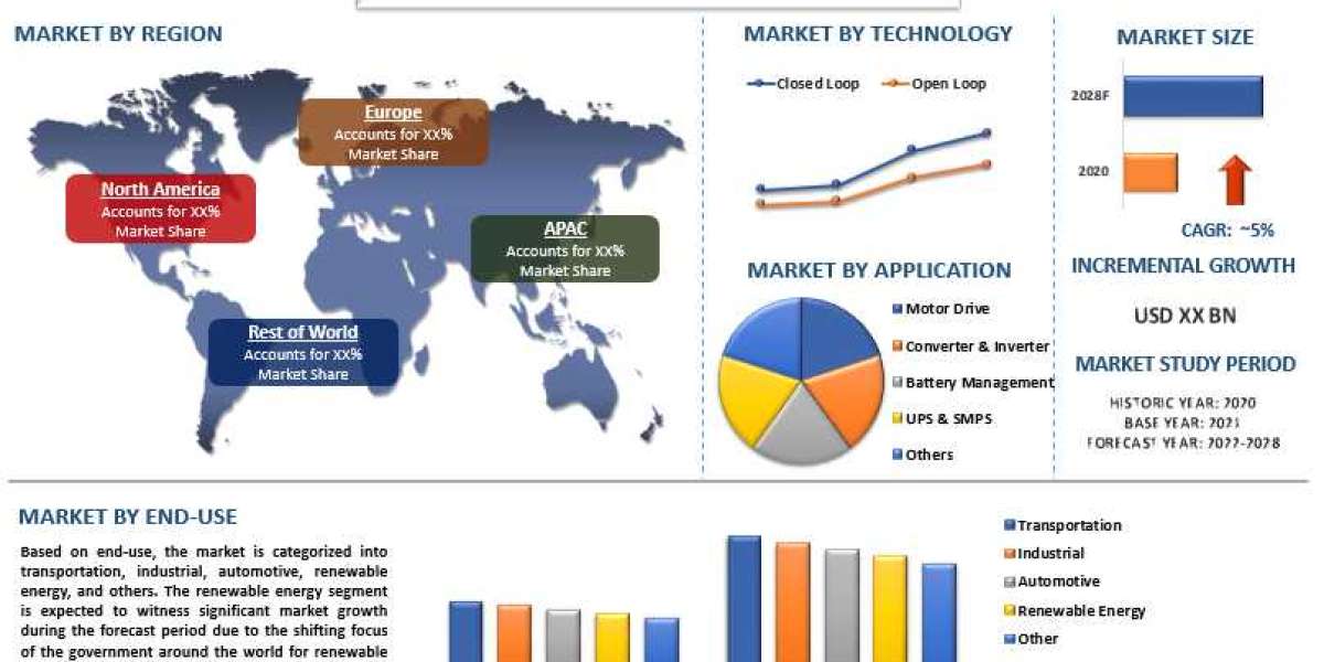 Current Transducers Market Share, Size, Trend, Forecast, Analysis and Growth from 2022 to 2028