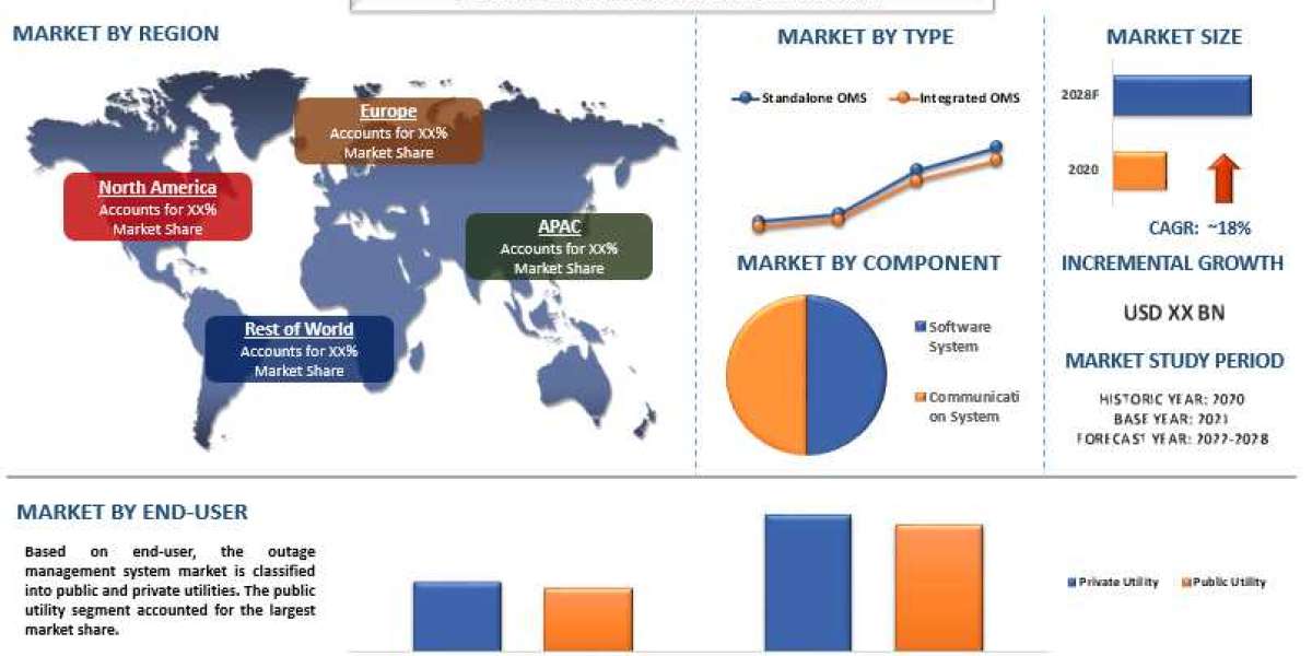 Outage Management System Market Share, Size, Trend, Forecast, Analysis and Growth from 2022 to 2028