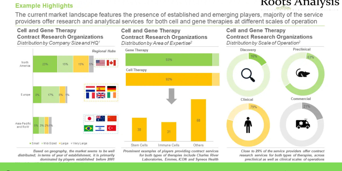 Cell and gene therapy CRO market Share, Growth Analysis by 2035