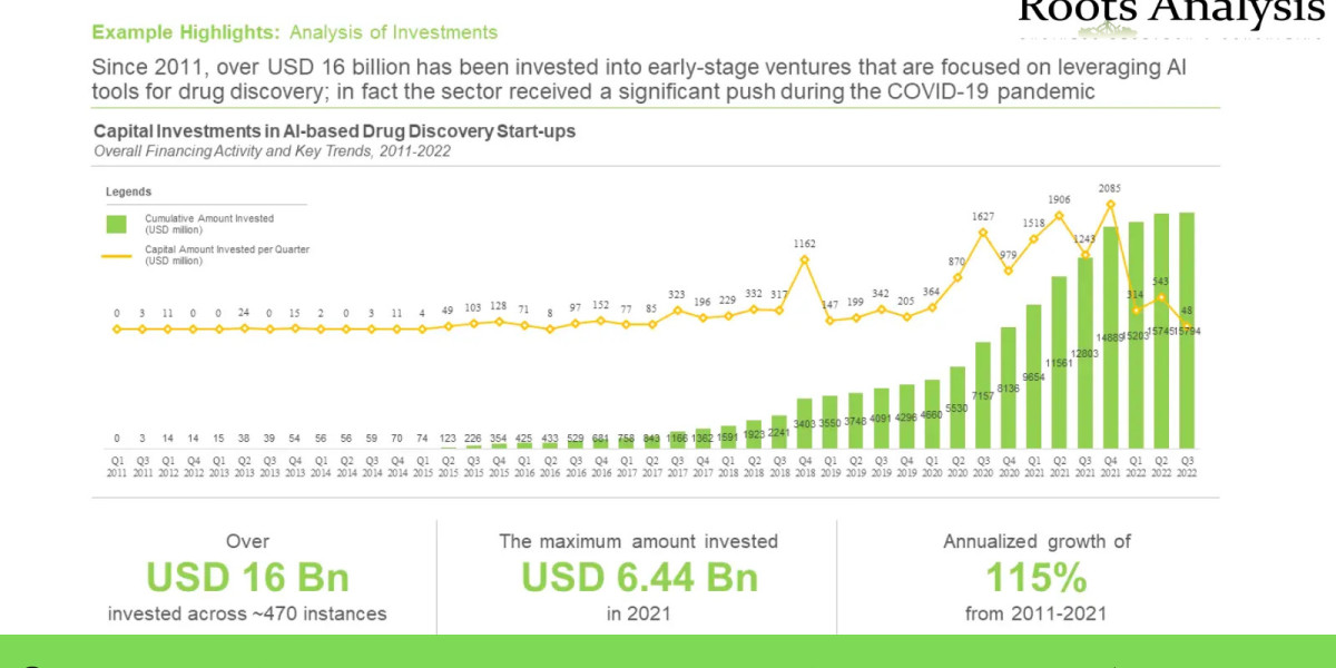 Investor Series: Opportunities in AI in Drug Discovery market Growth Opportunity and Industry Forecast to 2035