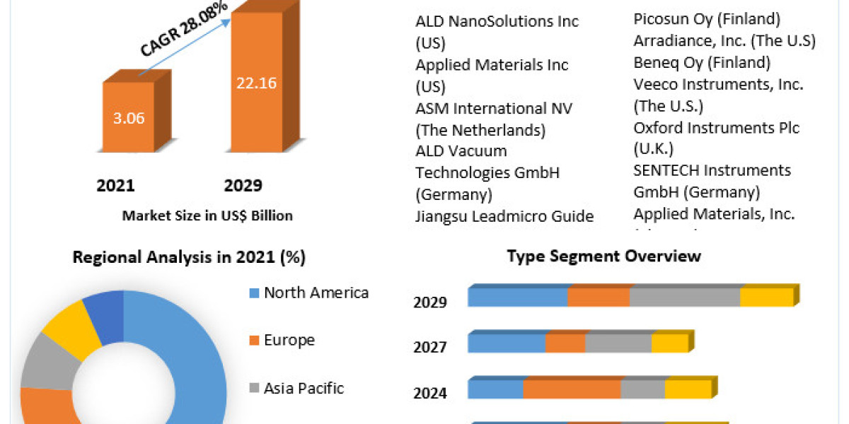 Atomic Layer Deposition (ALD) Equipment Market Business Demands, Type and Application, Forecast to 2029