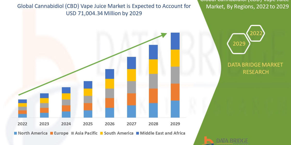 Cannabidiol Vape Juice Market  Analysis on Size, Cost Structure, Prominent Key Players Analysis and Forecast