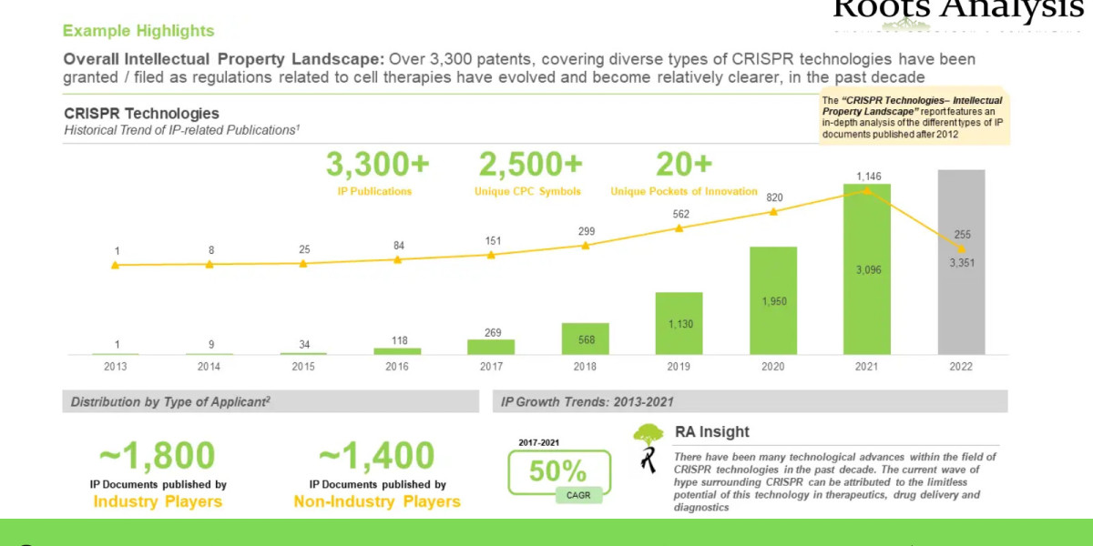 CRISPR Technologies: Intellectual Property Landscape market Trend and Market Forecast 2035