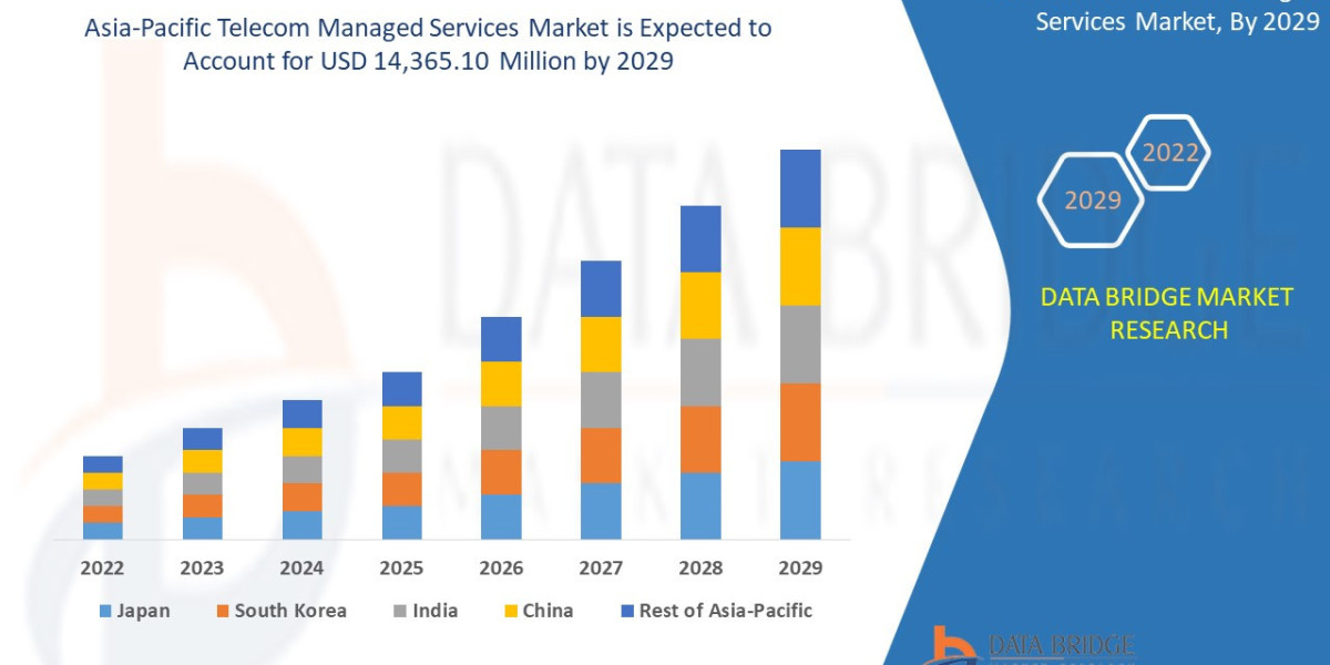 Asia-Pacific Telecom Managed Services Market  Size, Future Prospects, Key Opportunities & Revenue Growth with high V