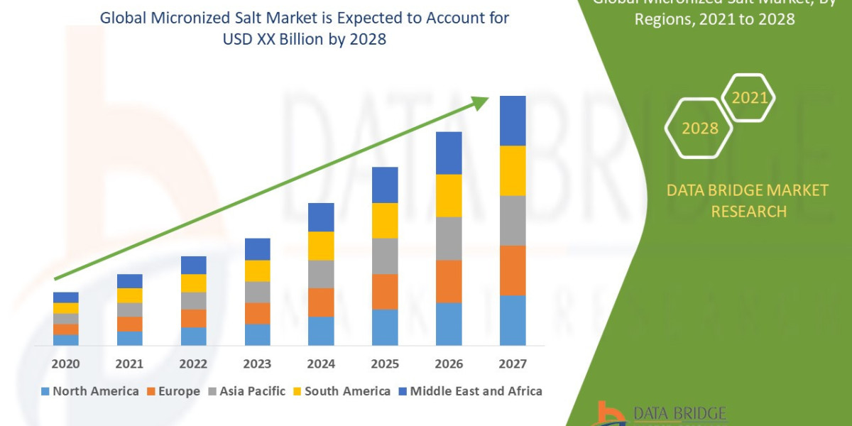 Micronized Salt Market Overview, Technological Innovations with Economic Indicators By 2028