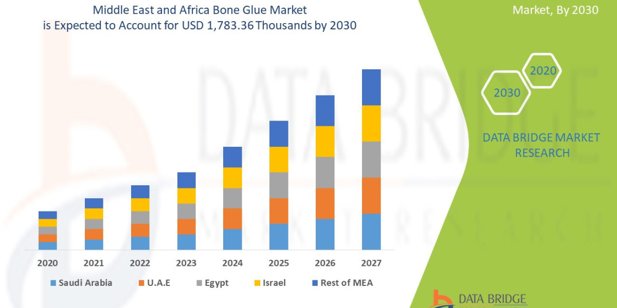 Middle East and Africa Bone Glue Market Overview, Technological Innovations with Economic Indicators By 2030