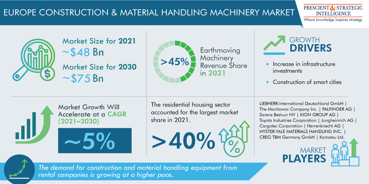 Europe Construction & Material Handling Machinery Market Present Scenario And The Growth Prospects 2030