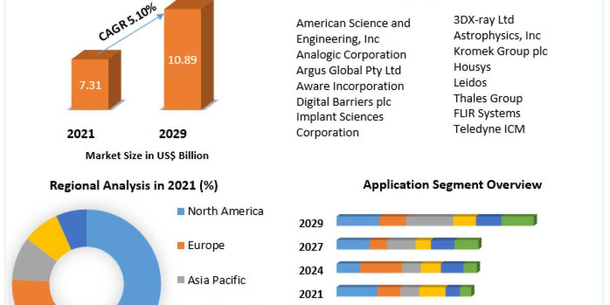 Security Screening Market is Growing by US$ 10.89 Bn at CAGR 5.10% by 2029 : Development and Adoption of Advanced Techno