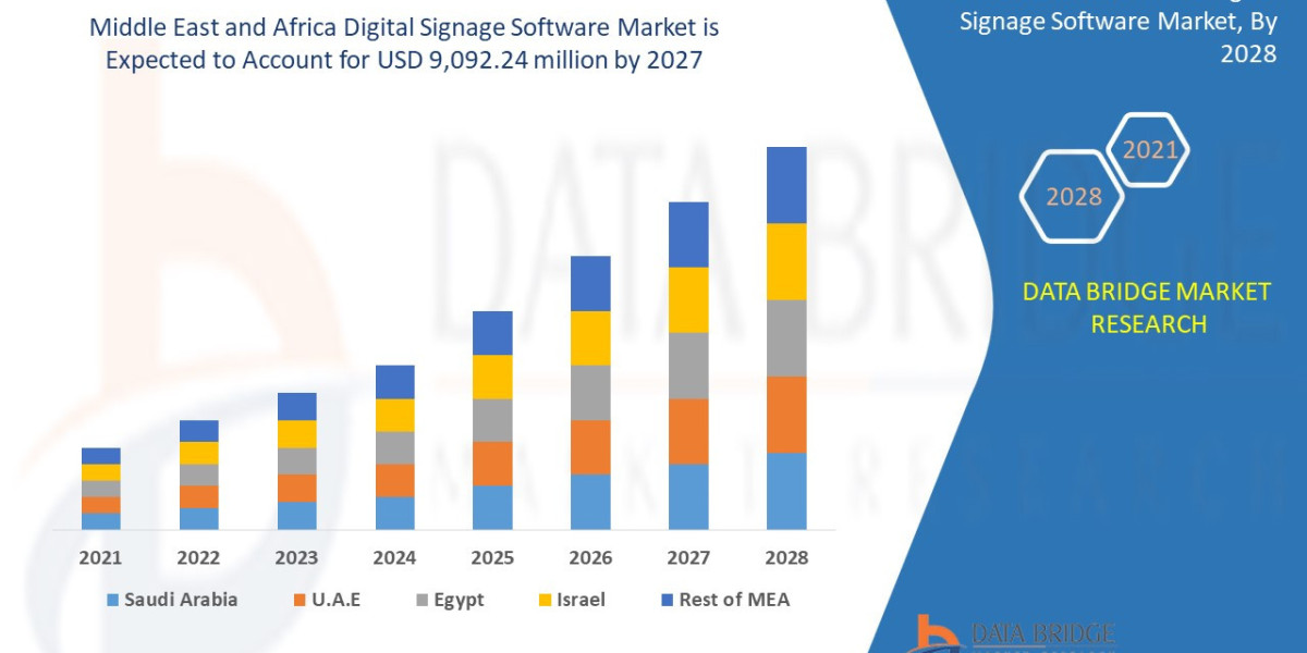Middle East and Africa Digital Signage Software Market Analysis by Industry Trends, Size, Share, Company Overview, Growt