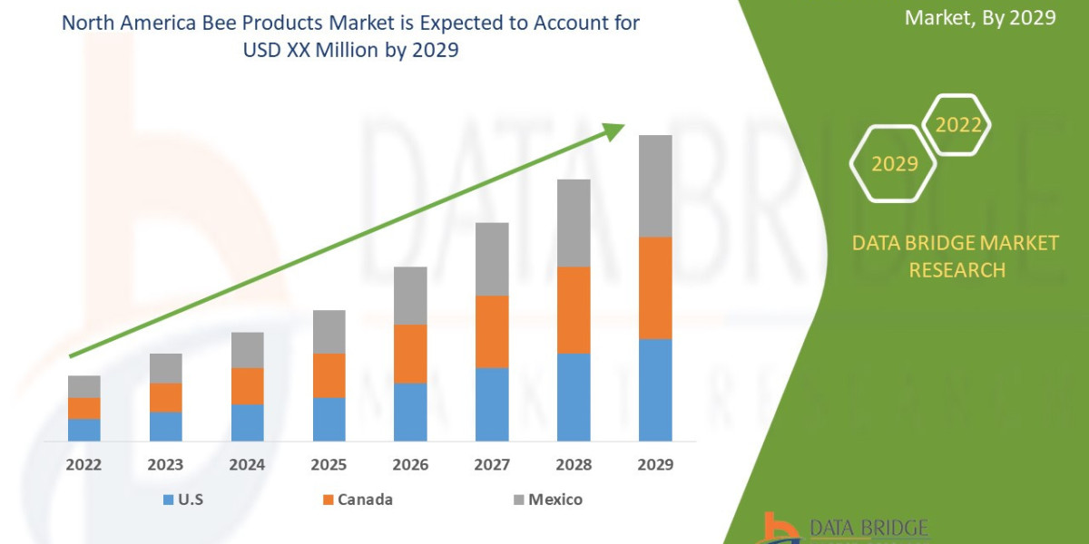 North America Bee Products Market Overview, Technological Innovations with Economic Indicators By 2029