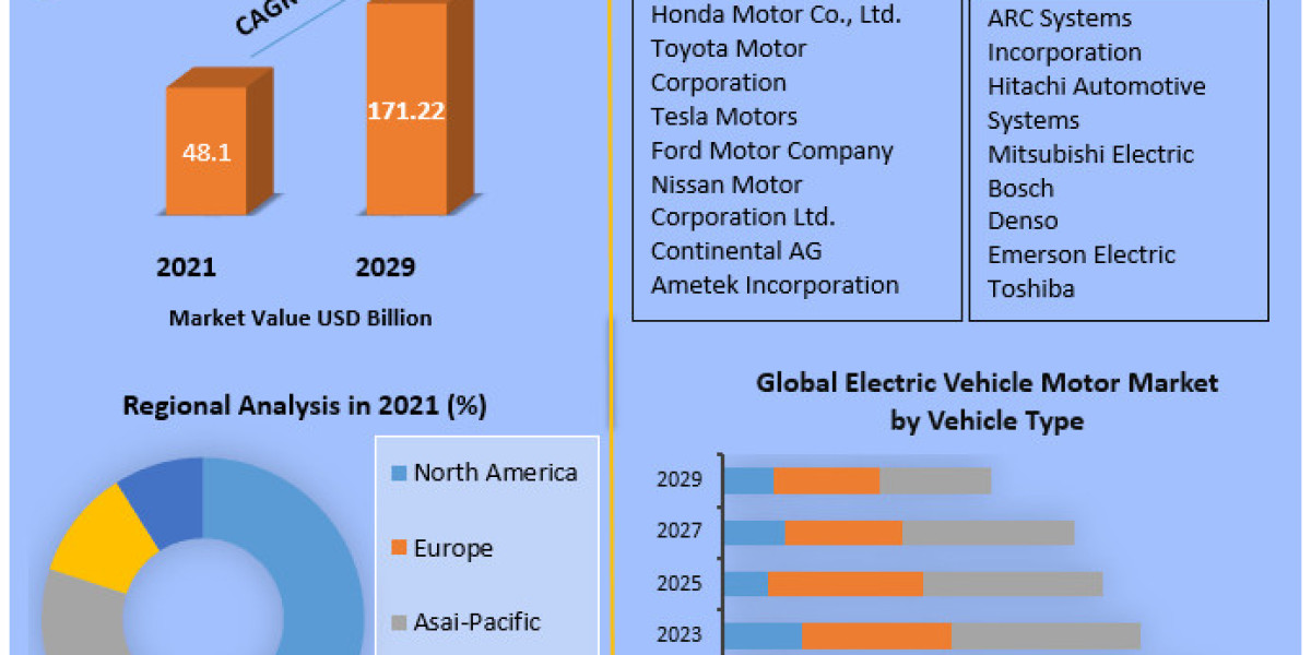Electric Vehicle Motor Market Size, Share, Growth & Trend Analysis Report 2029