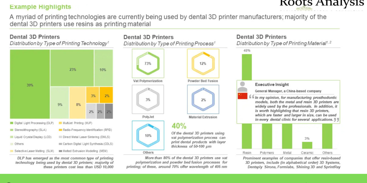 Dental 3D Printing market Research Report by 2023, Forecast till 2035
