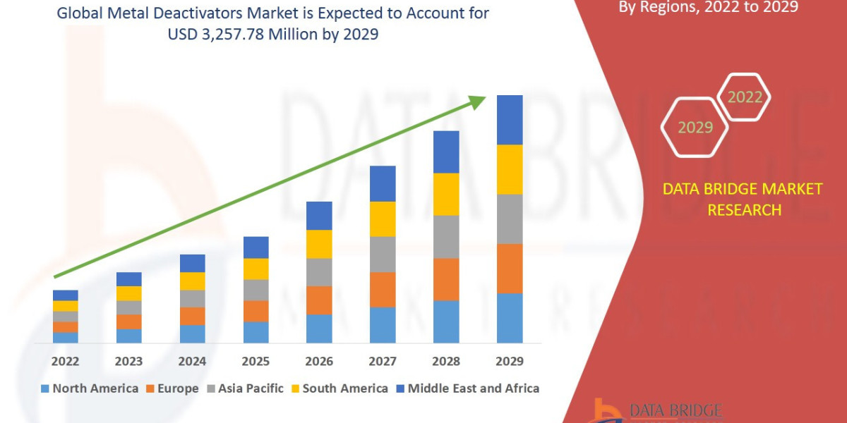Metal Deactivators Market Comprehensive Insights 2023 to 2029