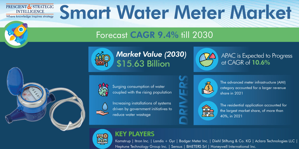 Smart Water Meter Market Analysis by Trends, Size, Share, Growth Opportunities, and Emerging Technologies