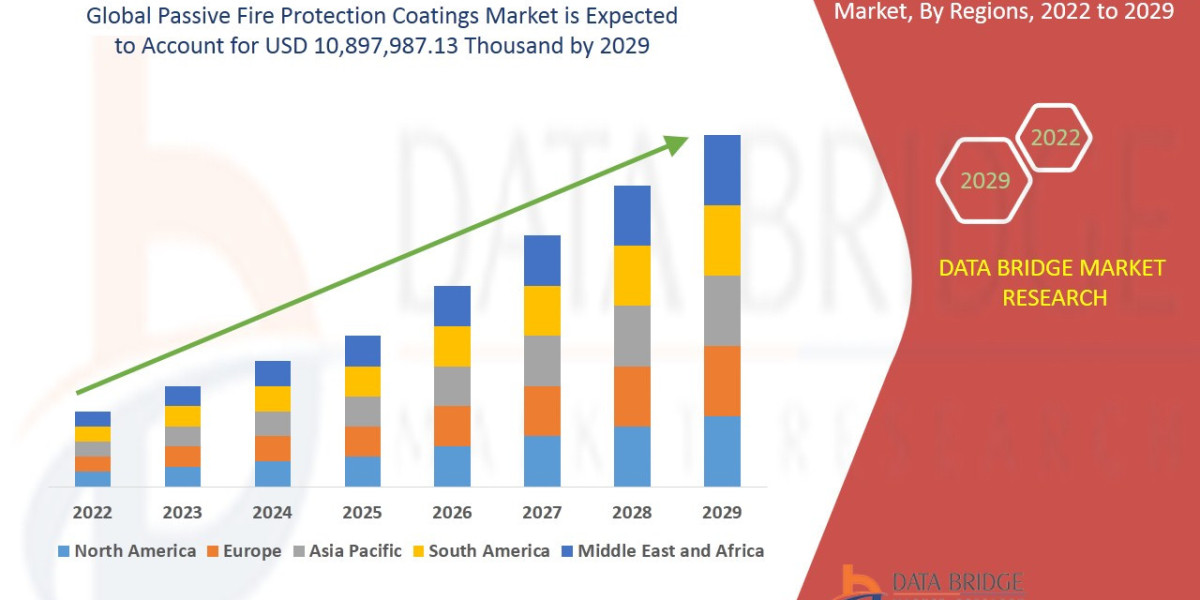Passive Fire Protection Coatings Market 2023-2029: Size, Demand, Trends, Growth and Forecasts
