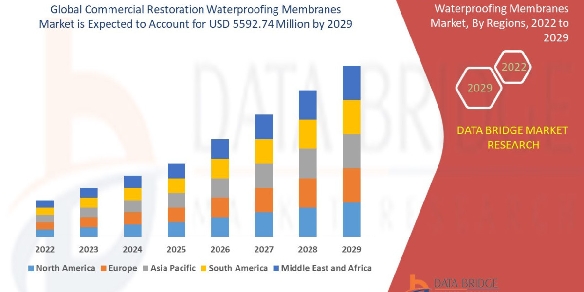 Commercial Restoration Waterproofing Membranes Market Size, Trends, Production, Demand, Top Players and Growth Outlook 2