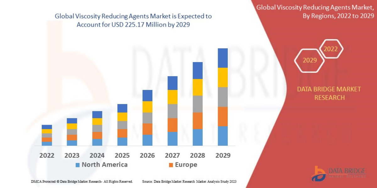 Viscosity Reducing Agents Market Overview by Rising Trends and Demand 2022-2029