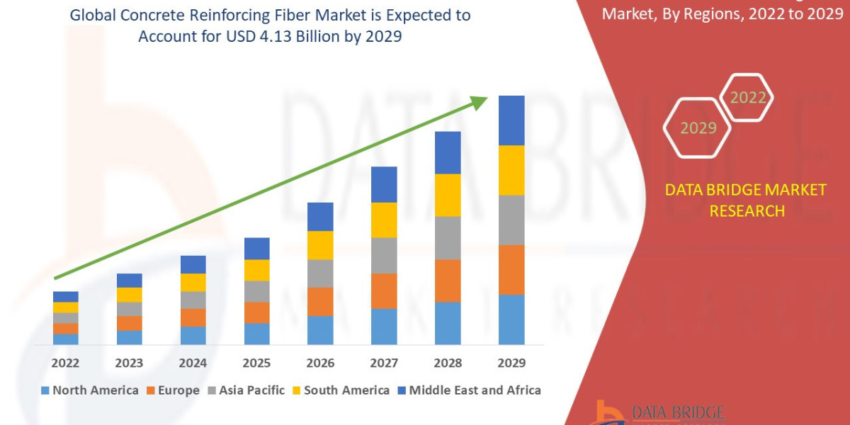 Concrete Reinforcing Fiber Market Analysis On Size and Industry Demand,2022-2029