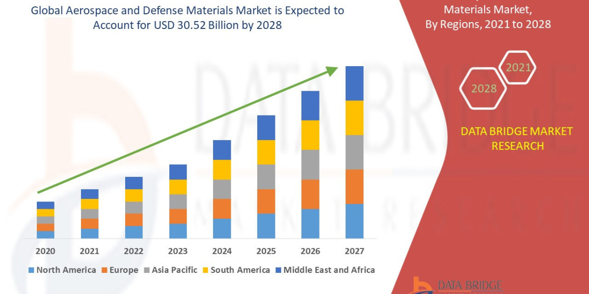 Aerospace and Defense Materials Market Outlook (Insights, Demand, Size, Scope, Growth)  2021-2028