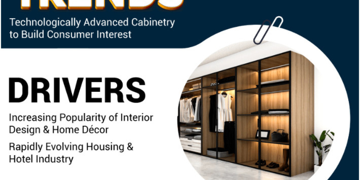 Wardrobe Market Share, Demand, Analysis by Top Leading Players and Forecast Till 2030