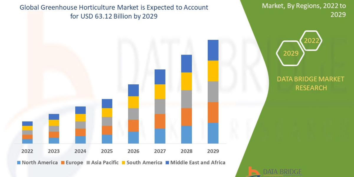 Greenhouse Horticulture Market Trends, Demand, Shares and and Regional Outlook 2023
