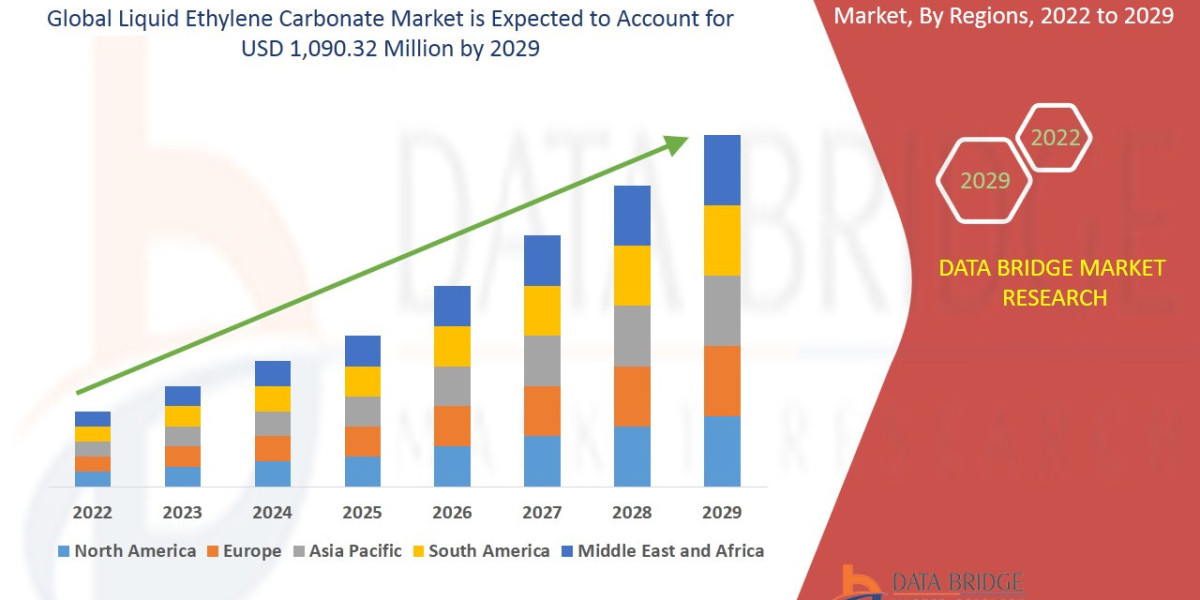 Liquid Ethylene Carbonate Market Size, Share and Trends, Growth Analysis Report 2023-2029