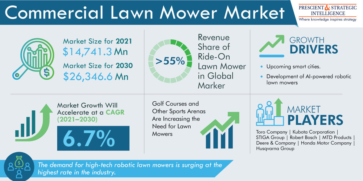 Commercial Lawn Mower Market Share, Growing Demand, and Top Key Players