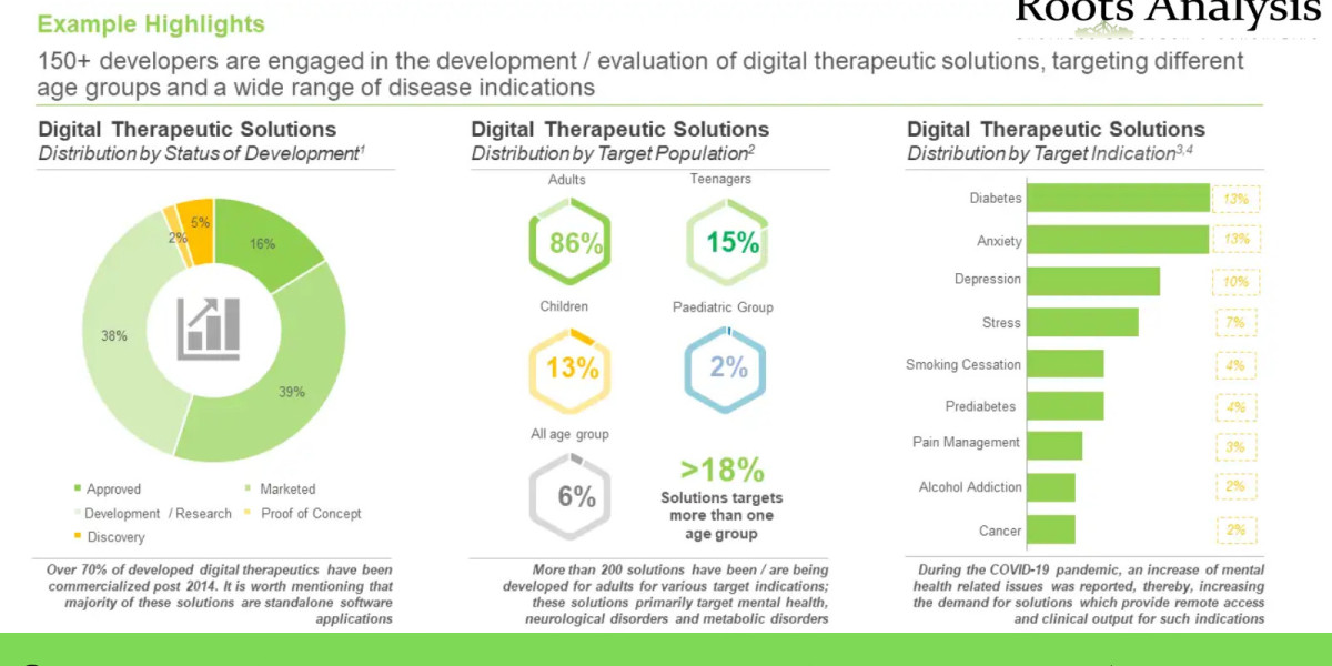 Digital Health  market Size, Share, Trends by 2035
