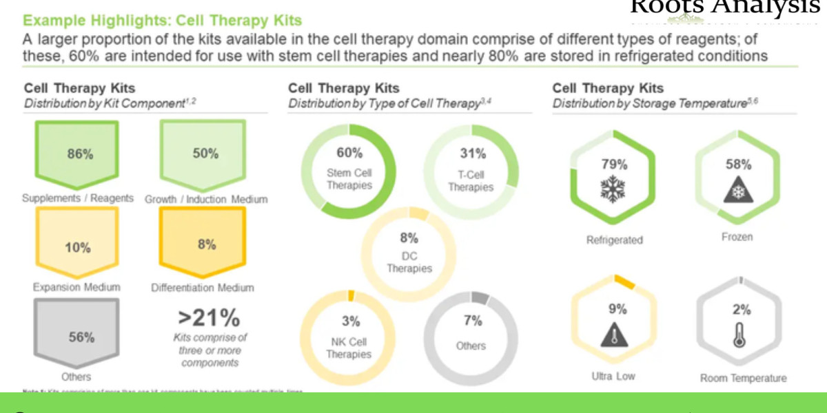 Cell Therapy Media market Professional Survey Report by 2035