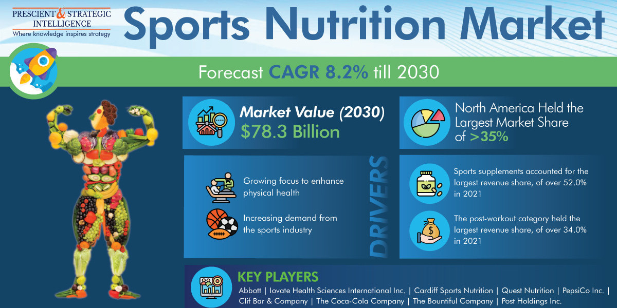 Sports Nutrition Market Share, Growing Demand, and Top Key Players