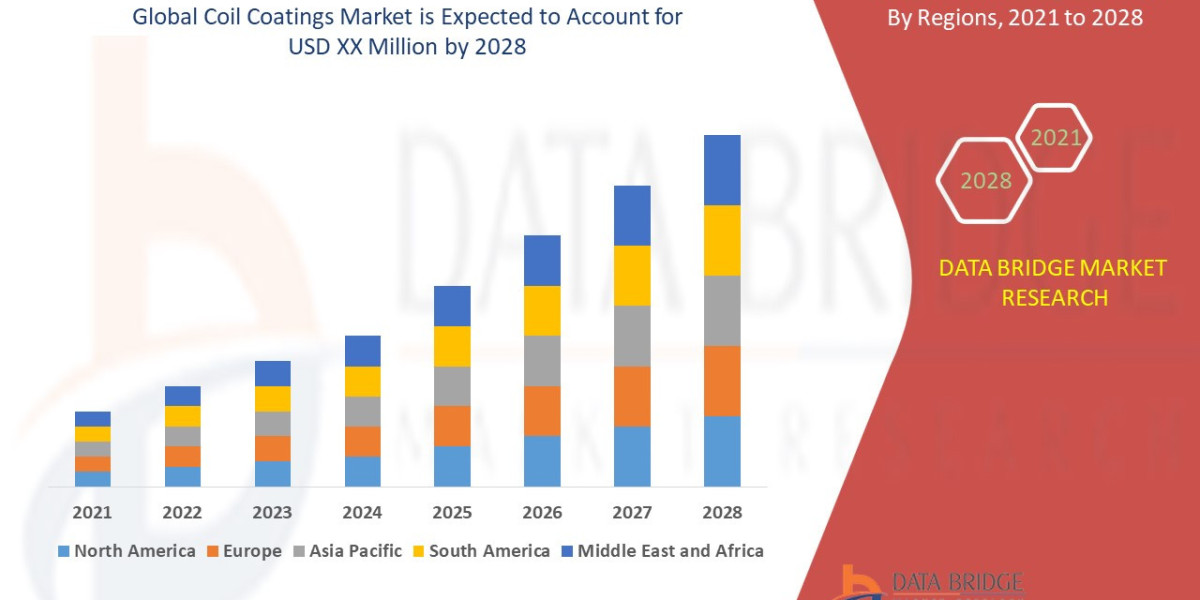 Coil Coatings Market   Global Trends, Share, Industry Size, Growth, Opportunities and Forecast By 2028