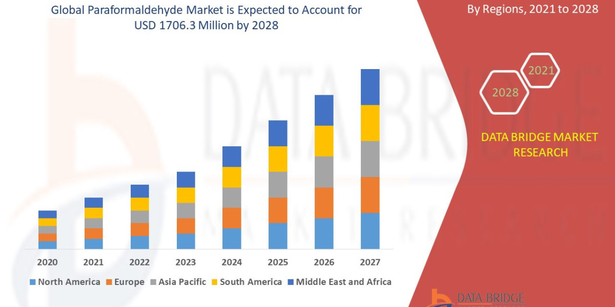 Paraformaldehyde Market Size, Status and Industry Outlook During 2021 to 2028