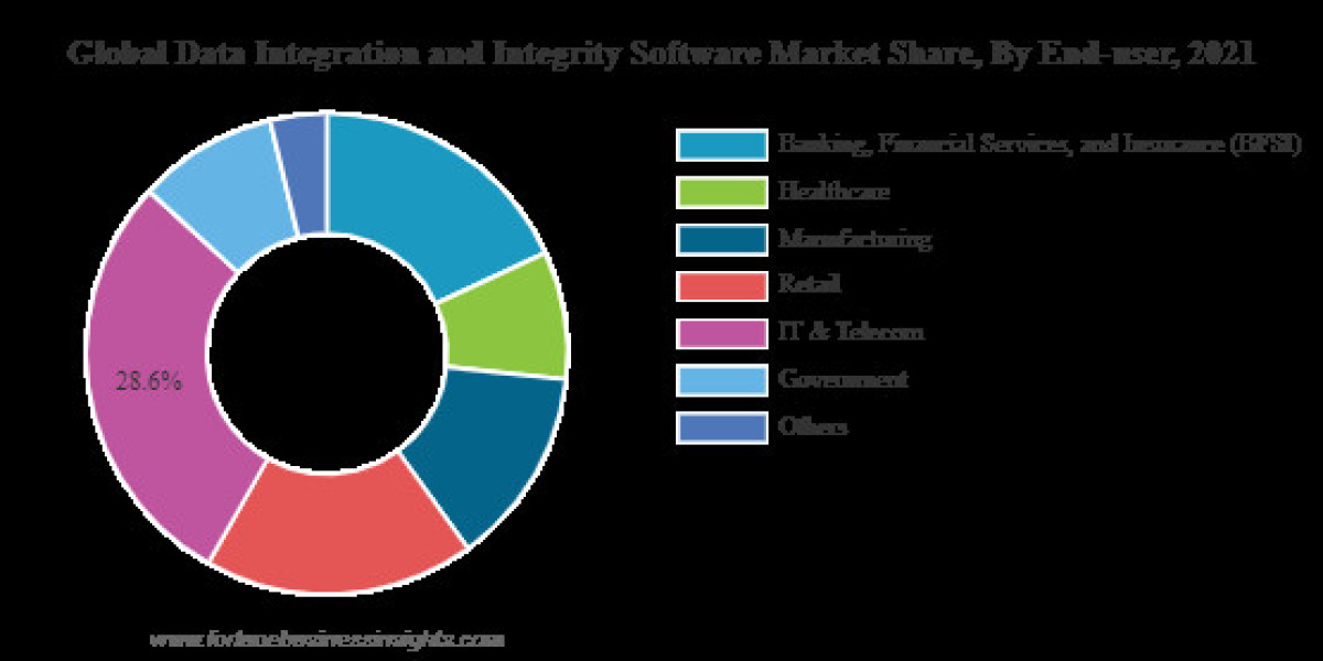 Data Integration and Integrity Software Market: The Best Tools, Platforms and Software
