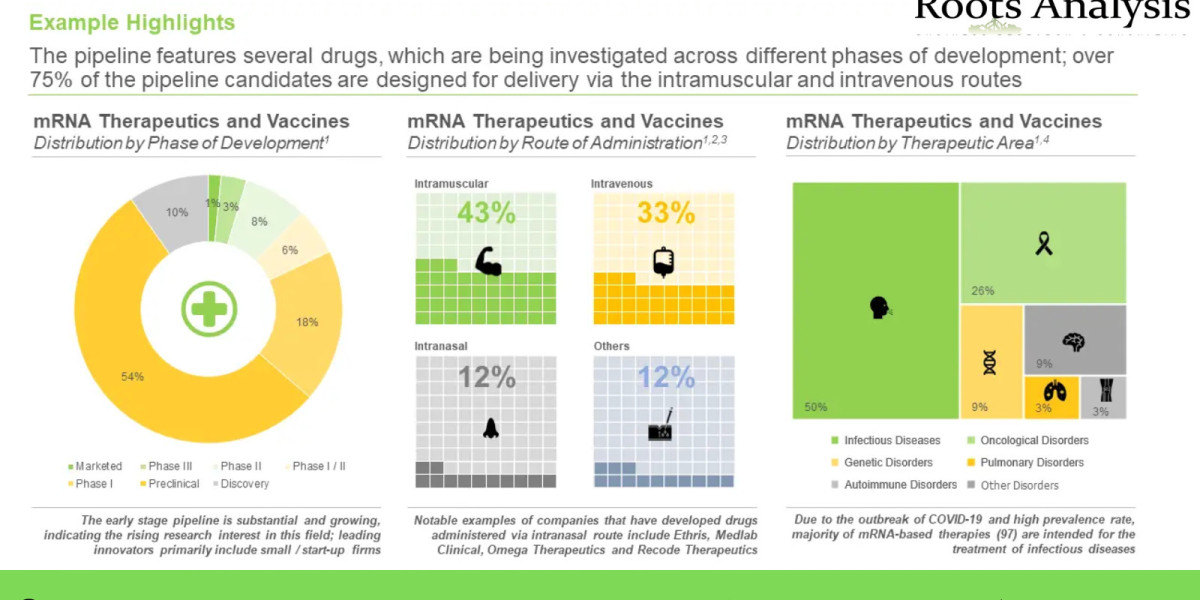 Latest news on mRNA therapeutics and Vaccines market Research Report by 2035