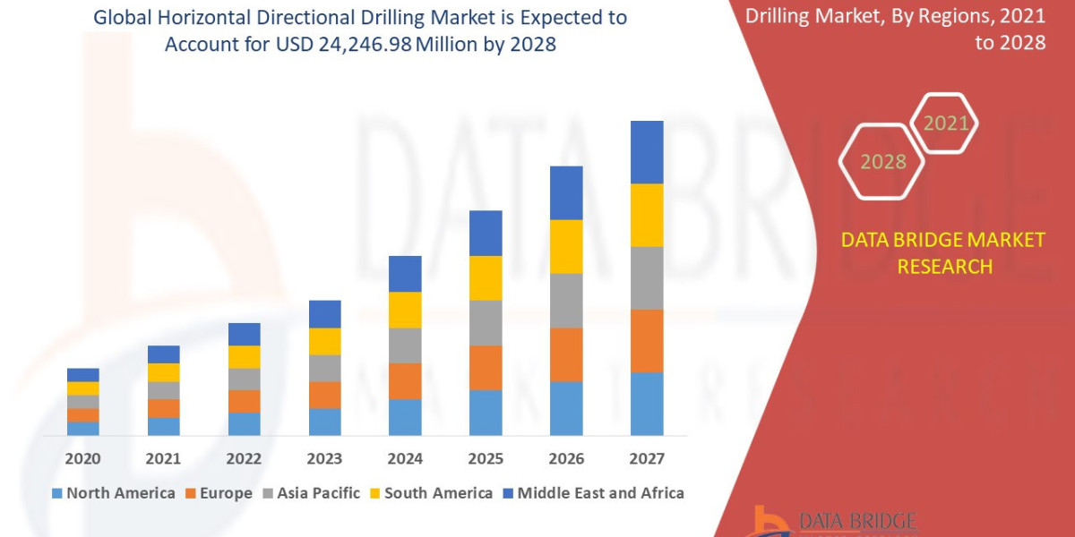 Horizontal Directional Drilling Market Value with Status and Analysis 2021 to 2028