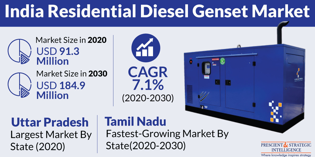 India Residential Diesel Genset Market Share, Growing Demand, and Top Key Players